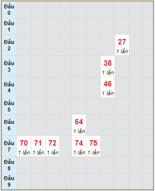 Bạch thủ rơi 3 ngày lô XSTP 16/5/2022