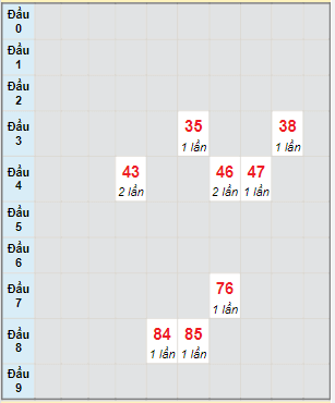 Bạch thủ rơi 3 ngày lô XSTP 16/7/2022