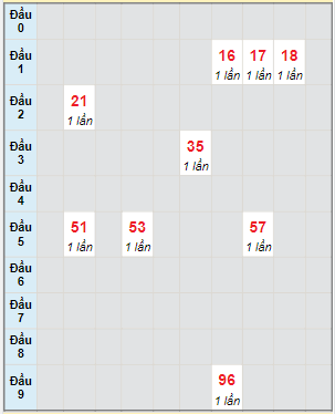 Bạch thủ rơi 3 ngày lô XSTP 16/9/2023