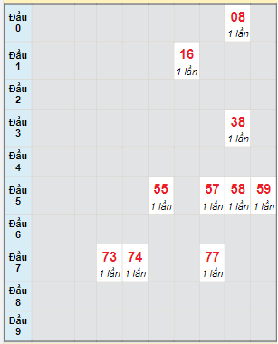 Bạch thủ rơi 3 ngày lô XSTP 17/12/2022