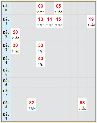 Bạch thủ rơi 3 ngày lô XSTP 17/2/2024