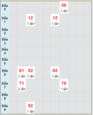 Bạch thủ rơi 3 ngày lô XSTP 17/6/2024