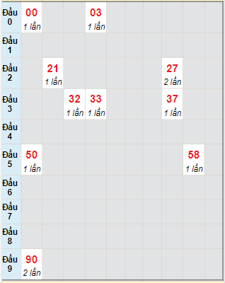 Bạch thủ rơi 3 ngày lô XSTP 17/7/2021