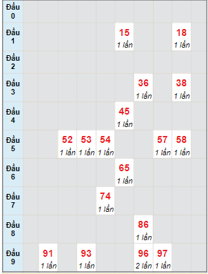 Bạch thủ rơi 3 ngày lô XSTP 18/11/2023