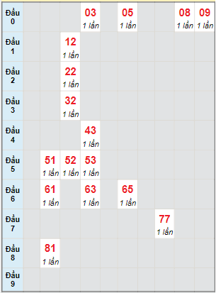 Bạch thủ rơi 3 ngày lô XSTP 18/12/2021