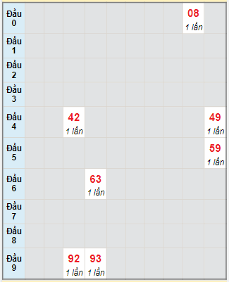 Bạch thủ rơi 3 ngày lô XSTP 18/12/2023