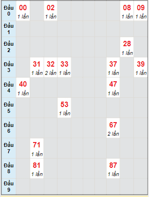 Bạch thủ rơi 3 ngày lô XSTP 18/3/2023