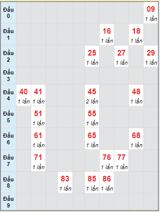 Bạch thủ rơi 3 ngày lô XSTP 18/3/2024