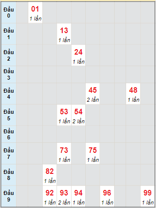 Bạch thủ rơi 3 ngày lô XSTP 18/4/2022