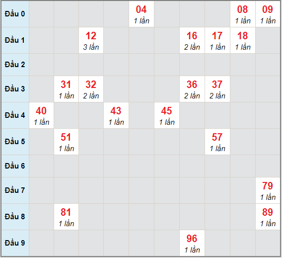 Bạch thủ rơi 3 ngày lô XSTP 19/12/2020