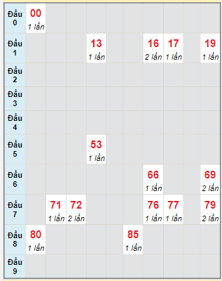 Bạch thủ rơi 3 ngày lô XSTP 19/2/2024