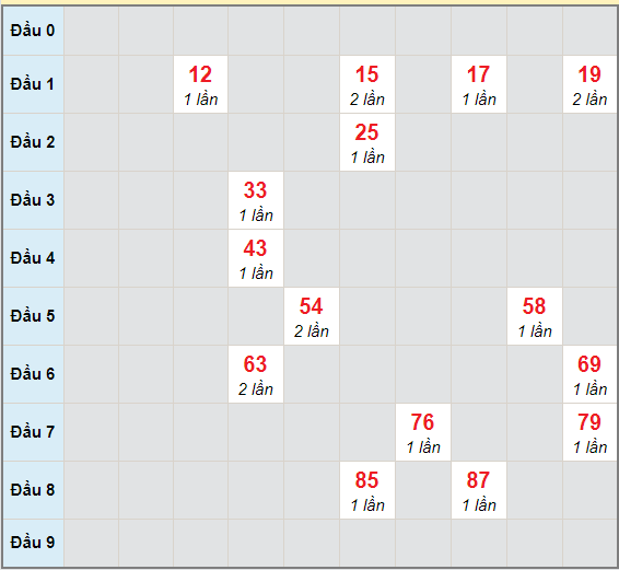 Bạch thủ rơi 3 ngày lô XSTP 19/4/2021