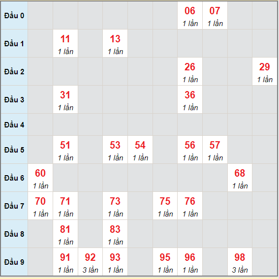 Bạch thủ rơi 3 ngày lô XSTP 19/6/2021