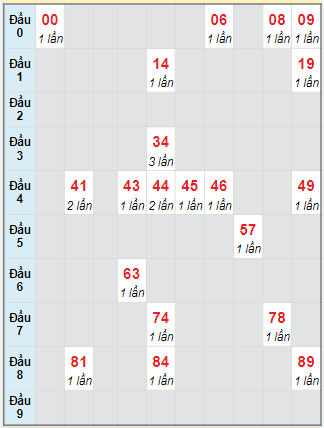 Bạch thủ rơi 3 ngày lô XSTP 2/10/2023