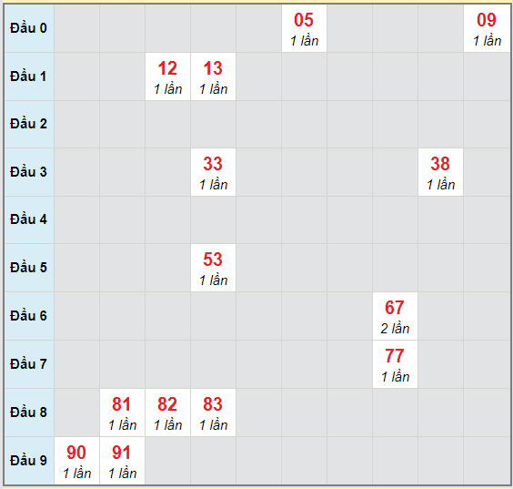 Bạch thủ rơi 3 ngày lô XSTP 2/11/2020