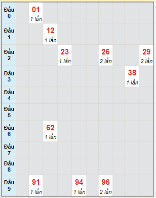 Bạch thủ rơi 3 ngày lô XSTP 2/4/2022