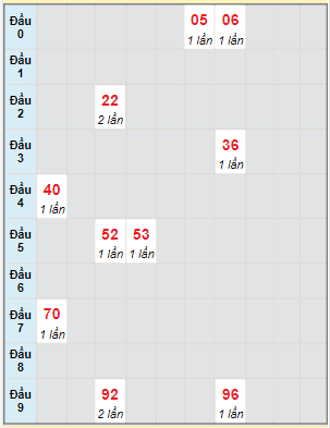 Bạch thủ rơi 3 ngày lô XSTP 2/9/2023