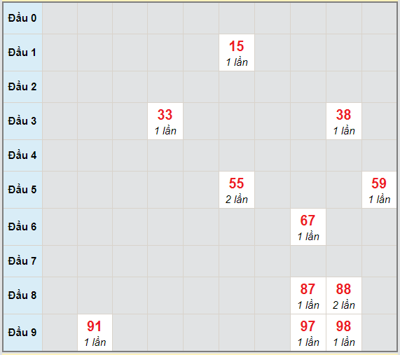 Bạch thủ rơi 3 ngày lô XSTP 20/2/2021