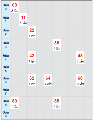 Bạch thủ rơi 3 ngày lô XSTP 20/3/2023