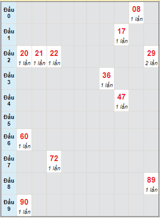 Bạch thủ rơi 3 ngày lô XSTP 20/4/2024