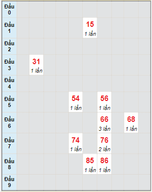 Bạch thủ rơi 3 ngày lô XSTP 20/5/2023