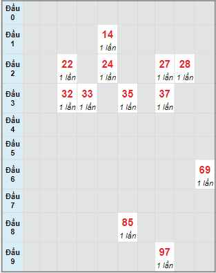 Bạch thủ rơi 3 ngày lô XSTP 20/6/2022