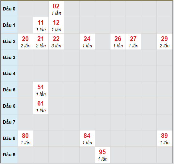 Bạch thủ rơi 3 ngày lô XSTP 21/11/2020