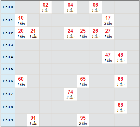 Bạch thủ rơi 3 ngày lô XSTP 21/12/2020