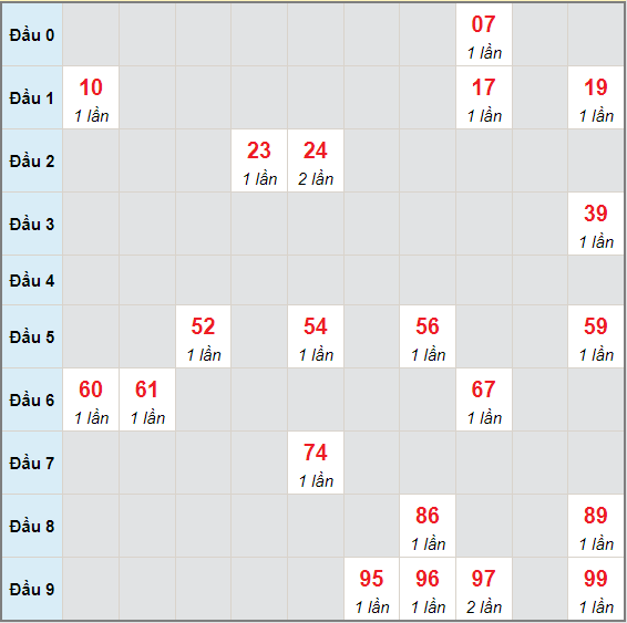 Bạch thủ rơi 3 ngày lô XSTP 21/6/2021