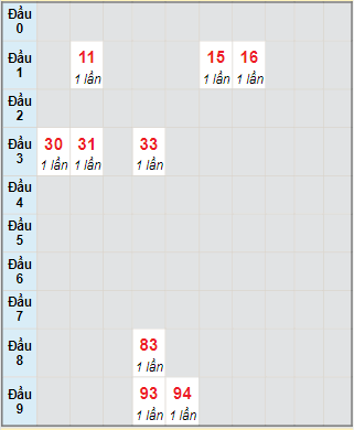 Bạch thủ rơi 3 ngày lô XSTP 21/8/2023