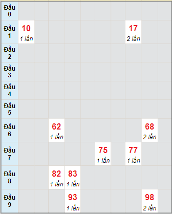 Bạch thủ rơi 3 ngày lô XSTP 22/11/2021