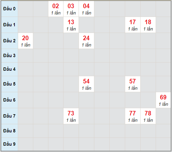 Bạch thủ rơi 3 ngày lô XSTP 22/3/2021