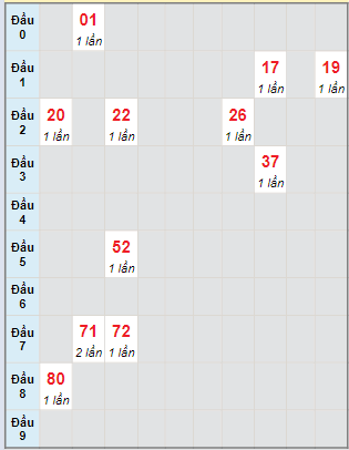 Bạch thủ rơi 3 ngày lô XSTP 22/4/2024