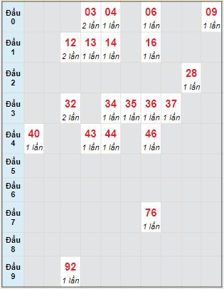 Bạch thủ rơi 3 ngày lô XSTP 22/8/2022