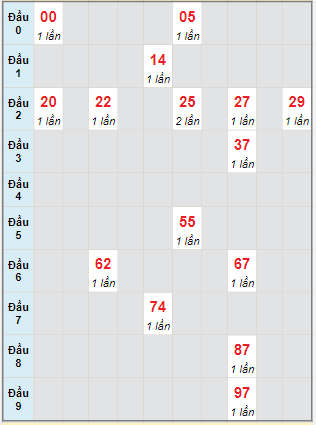 Bạch thủ rơi 3 ngày lô XSTP 23/1/2023