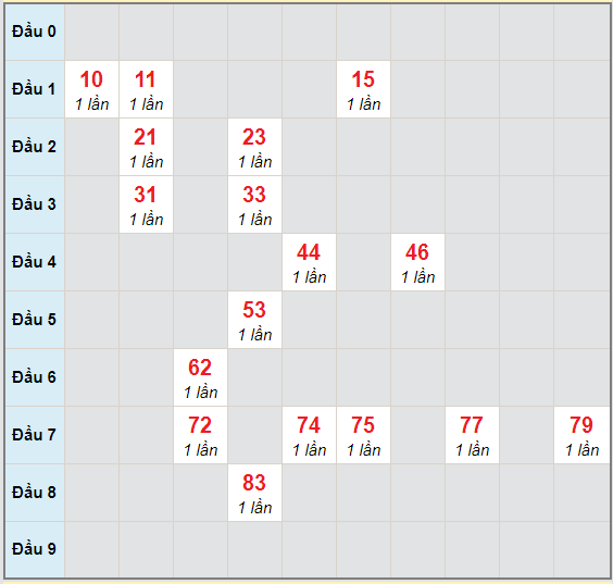 Bạch thủ rơi 3 ngày lô XSTP 23/11/2020