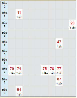 Bạch thủ rơi 3 ngày lô XSTP 23/7/2022