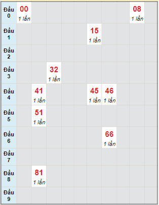 Bạch thủ rơi 3 ngày lô XSTP 24/1/2022