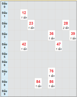 Bạch thủ rơi 3 ngày lô XSTP 24/4/2023