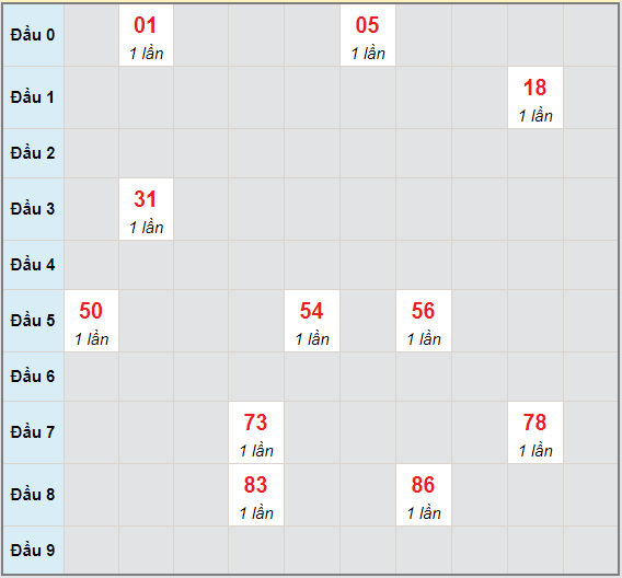 Bạch thủ rơi 3 ngày lô XSTP 24/5/2021