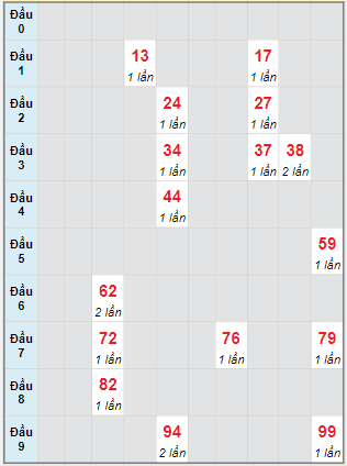 Bạch thủ rơi 3 ngày lô XSTP 24/6/2024