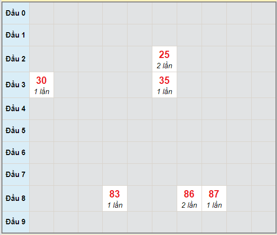 Bạch thủ rơi 3 ngày lô XSTP 25/1/2021