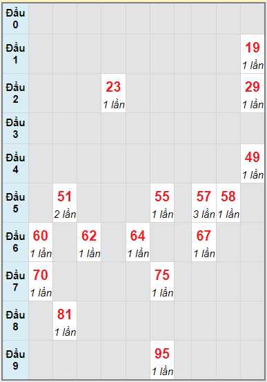 Bạch thủ rơi 3 ngày lô XSTP 25/10/2021