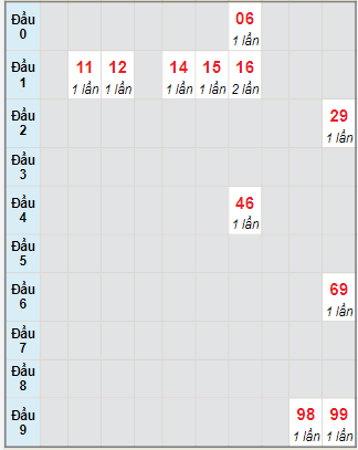 Bạch thủ rơi 3 ngày lô XSTP 25/12/2023