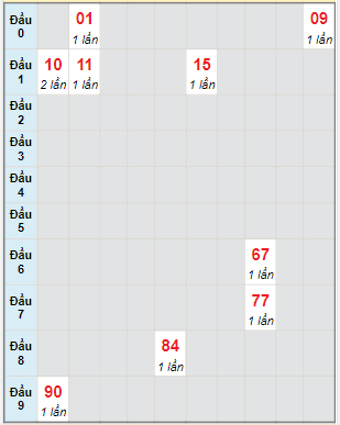 Bạch thủ rơi 3 ngày lô XSTP 25/3/2023