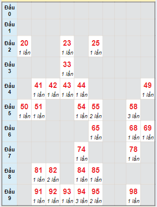 Bạch thủ rơi 3 ngày lô XSTP 25/5/2024