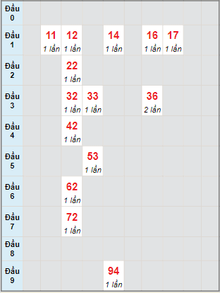 Bạch thủ rơi 3 ngày lô XSTP 25/7/2022