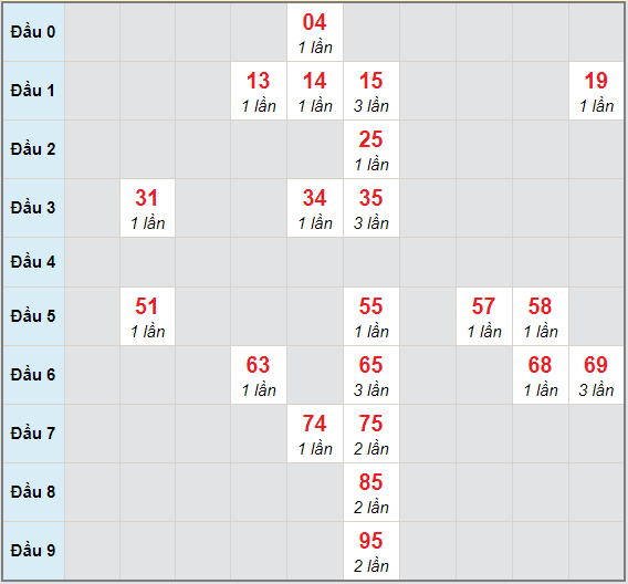 Bạch thủ rơi 3 ngày lô XSTP 26/12/2020