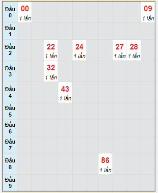 Bạch thủ rơi 3 ngày lô XSTP 26/12/2022