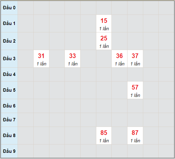 Bạch thủ rơi 3 ngày lô XSTP 26/6/2021